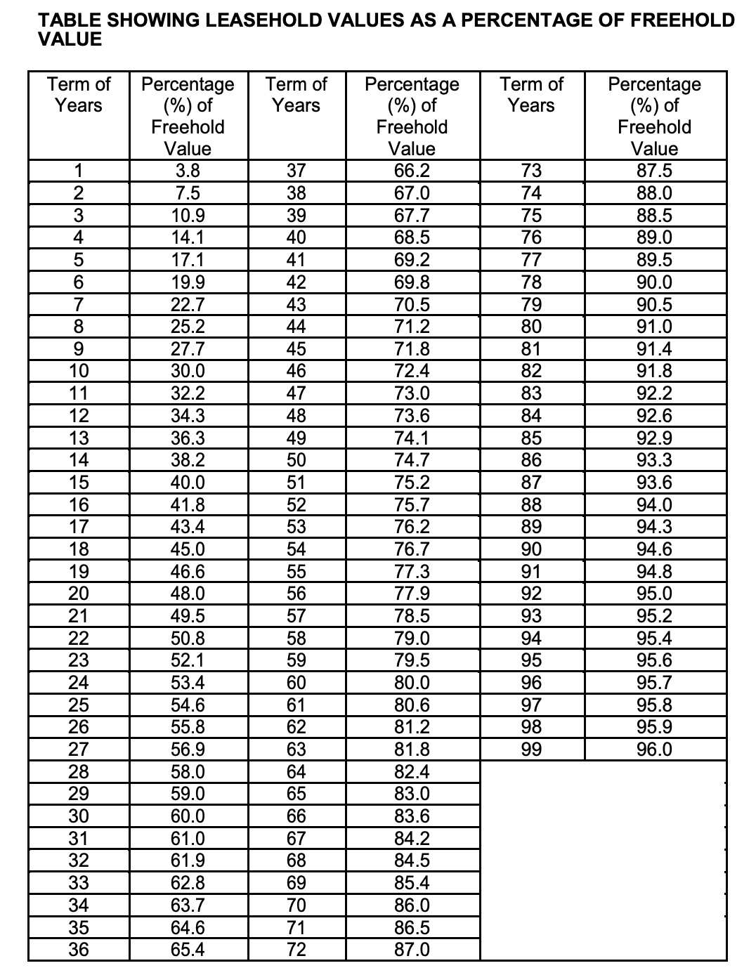 leasehold-table-balas-curve-sla.png